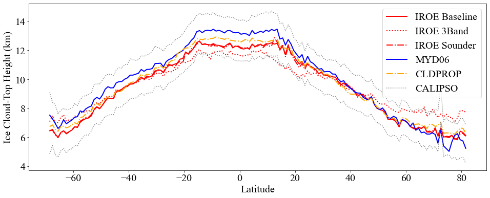 Cloud Detection, Height, and Optical Properties - Modis