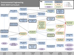 Curriculum Flow Chart
