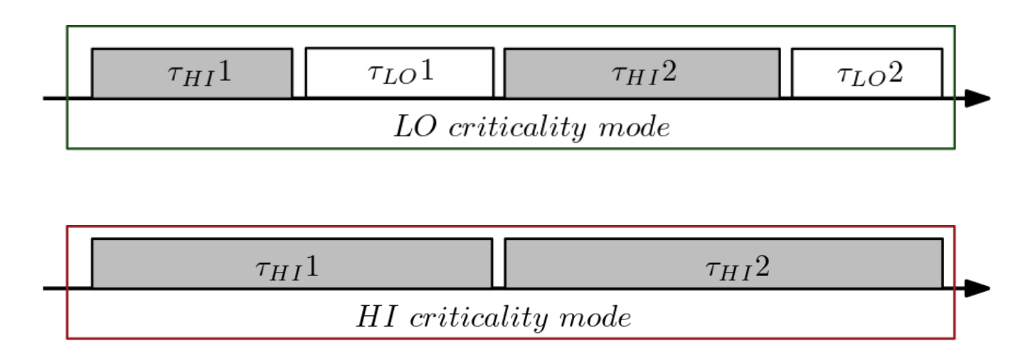 RTOS