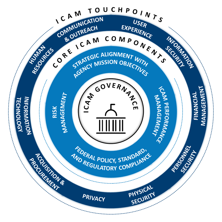PowerPoint Presentation - IDManagement.gov