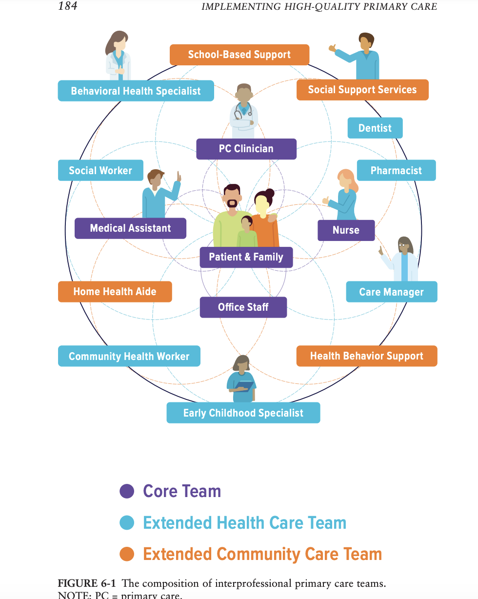 Team Based Care and Huddle Training
