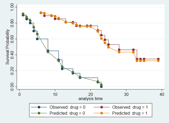 Survival analysis with Stata